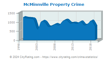 McMinnville Property Crime