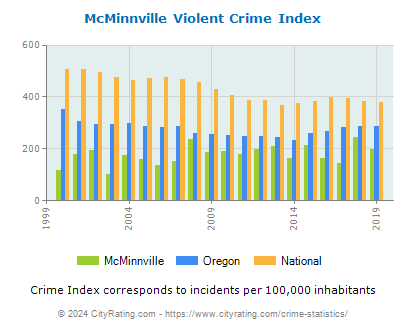 McMinnville Violent Crime vs. State and National Per Capita