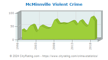 McMinnville Violent Crime