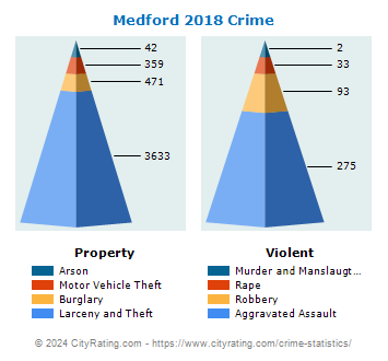 Medford Crime 2018