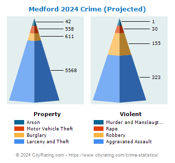 Medford Crime 2024