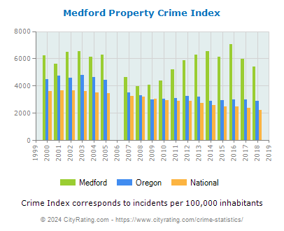 Medford Property Crime vs. State and National Per Capita