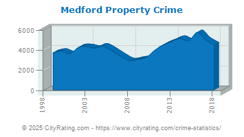 Medford Property Crime