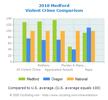 Medford Violent Crime vs. State and National Comparison