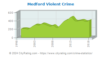 Medford Violent Crime