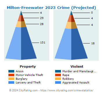 Milton-Freewater Crime 2023