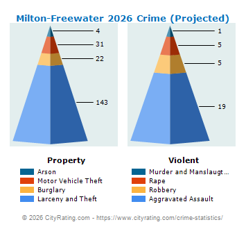 Milton-Freewater Crime 2026