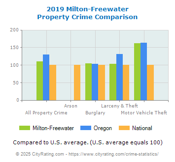 Milton-Freewater Property Crime vs. State and National Comparison