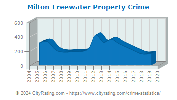 Milton-Freewater Property Crime
