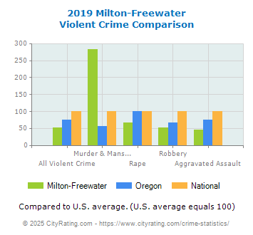 Milton-Freewater Violent Crime vs. State and National Comparison