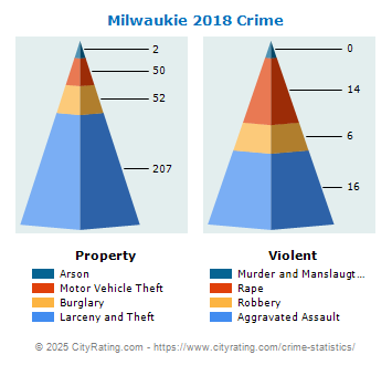 Milwaukie Crime 2018