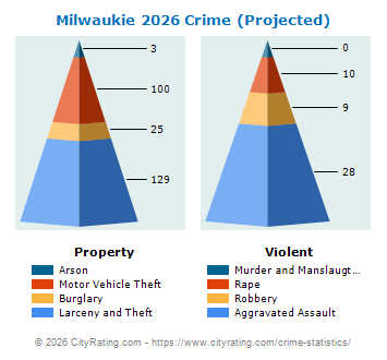 Milwaukie Crime 2026