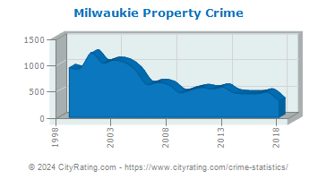 Milwaukie Property Crime