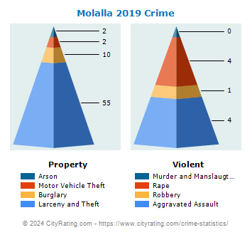 Molalla Crime 2019