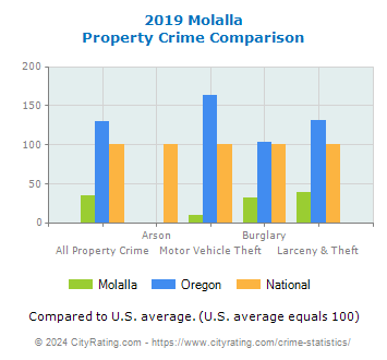 Molalla Property Crime vs. State and National Comparison