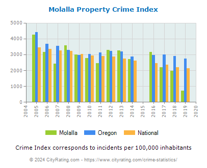 Molalla Property Crime vs. State and National Per Capita
