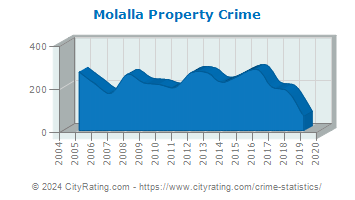 Molalla Property Crime