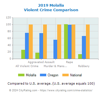 Molalla Violent Crime vs. State and National Comparison