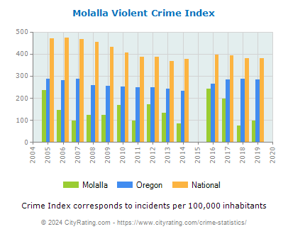 Molalla Violent Crime vs. State and National Per Capita