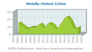 Molalla Violent Crime