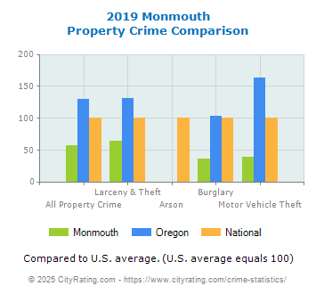 Monmouth Property Crime vs. State and National Comparison