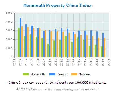 Monmouth Property Crime vs. State and National Per Capita