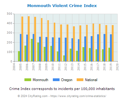 Monmouth Violent Crime vs. State and National Per Capita