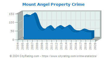 Mount Angel Property Crime