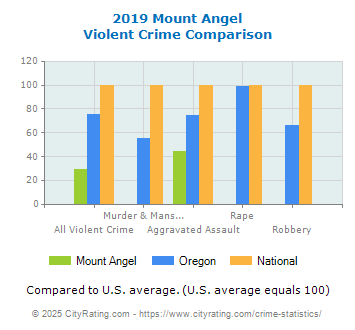 Mount Angel Violent Crime vs. State and National Comparison