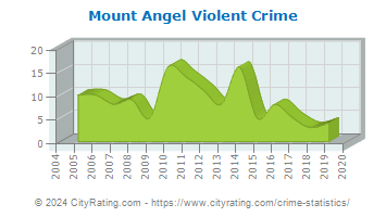 Mount Angel Violent Crime