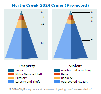 Myrtle Creek Crime 2024