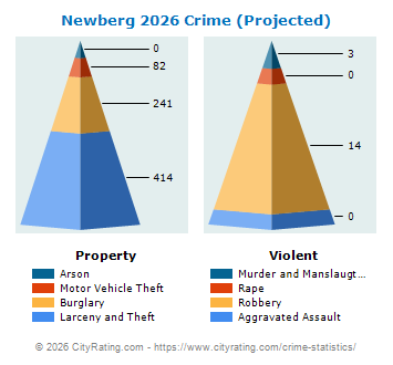 Newberg Crime 2026