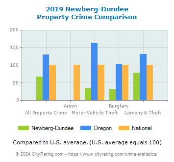 Newberg-Dundee Property Crime vs. State and National Comparison