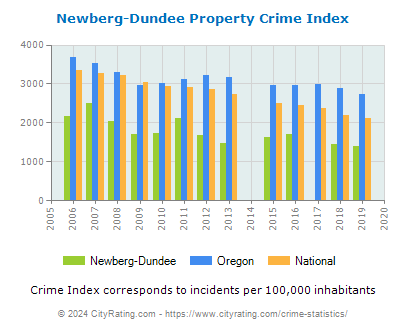 Newberg-Dundee Property Crime vs. State and National Per Capita