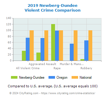 Newberg-Dundee Violent Crime vs. State and National Comparison