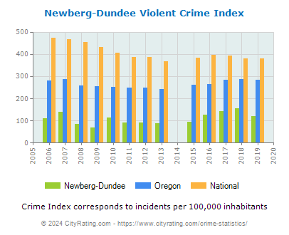 Newberg-Dundee Violent Crime vs. State and National Per Capita
