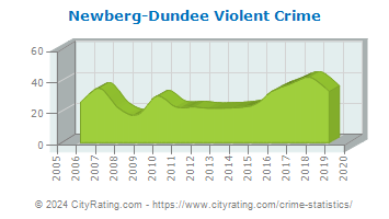 Newberg-Dundee Violent Crime