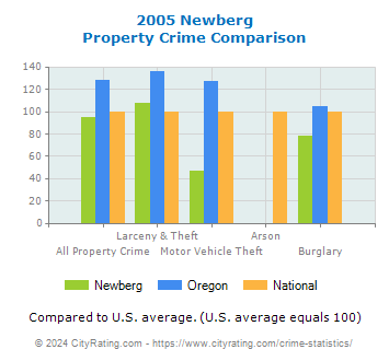 Newberg Property Crime vs. State and National Comparison