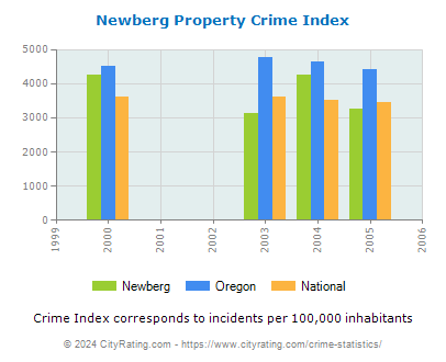 Newberg Property Crime vs. State and National Per Capita