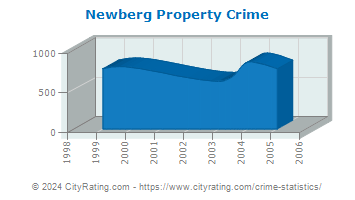 Newberg Property Crime