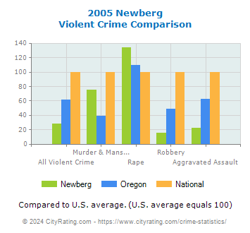 Newberg Violent Crime vs. State and National Comparison