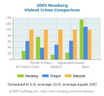 Newberg Violent Crime vs. State and National Comparison