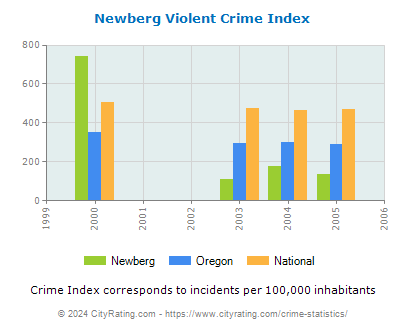 Newberg Violent Crime vs. State and National Per Capita