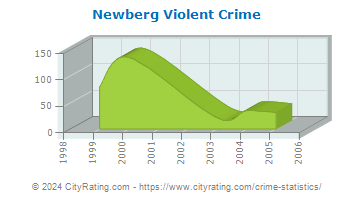 Newberg Violent Crime