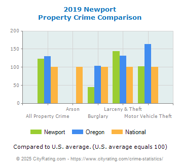 Newport Property Crime vs. State and National Comparison