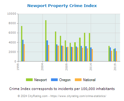 Newport Property Crime vs. State and National Per Capita