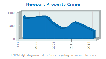 Newport Property Crime