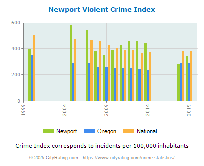 Newport Violent Crime vs. State and National Per Capita