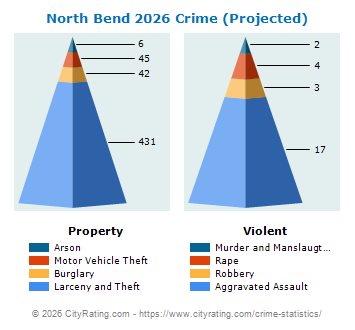 North Bend Crime 2026