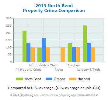 North Bend Property Crime vs. State and National Comparison